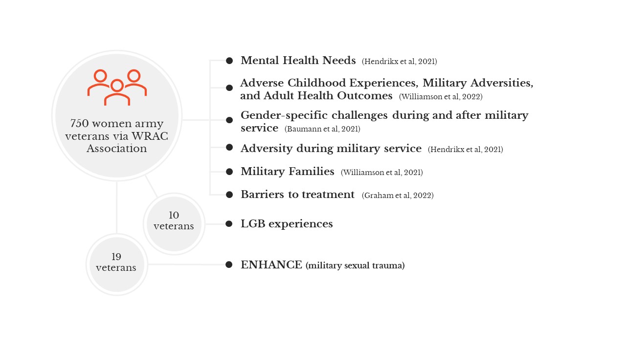 Women Veterans Research Combat Stress