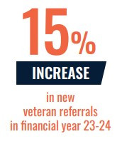 15% increase in referrals