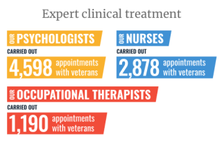 Expert clinical treatment