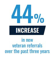 44% increase in referrals